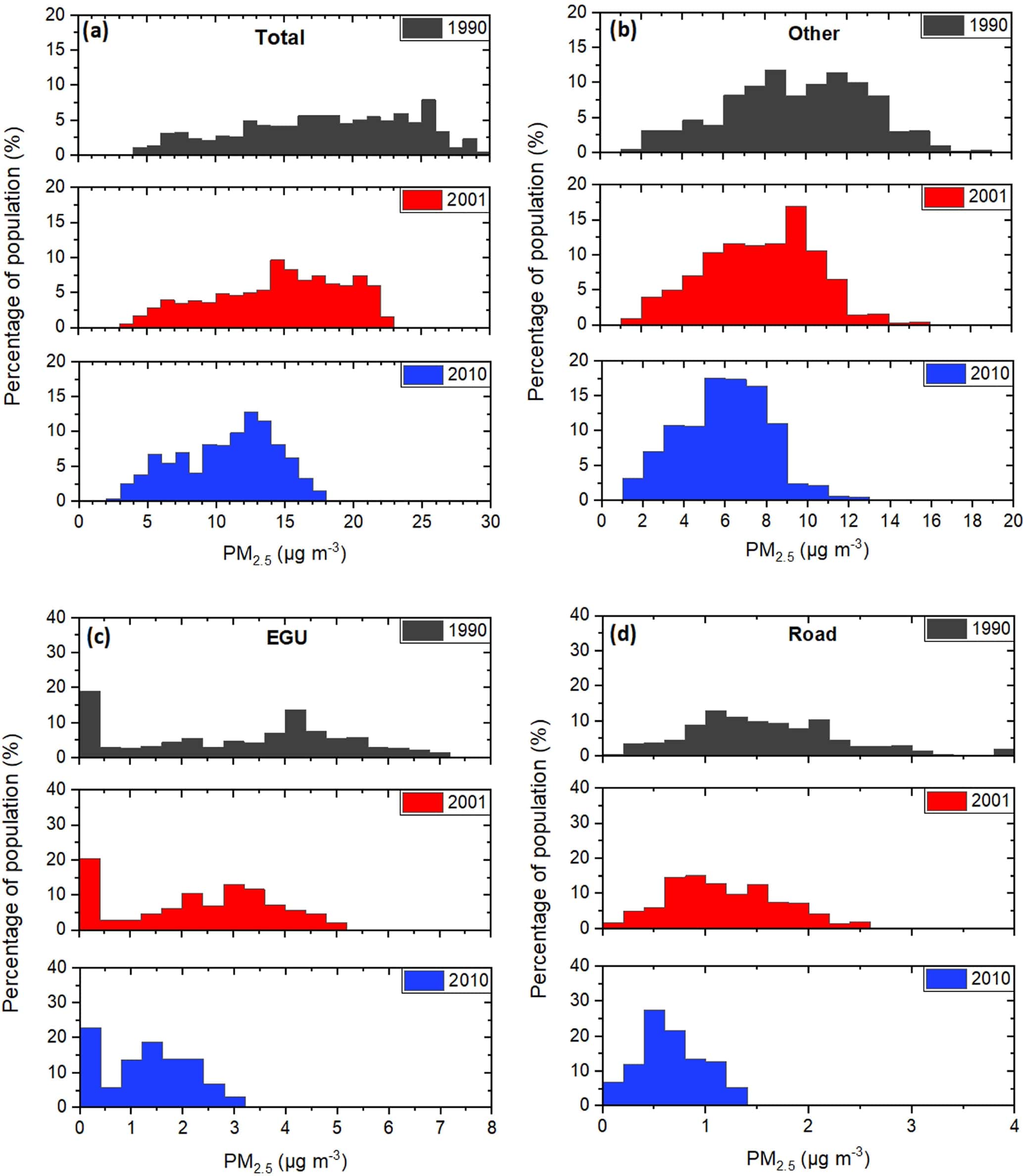 Graphical abstract of the publication entitled 'Changes in PM2.5 concentrations and their sources in the US from 1990 to 2010'